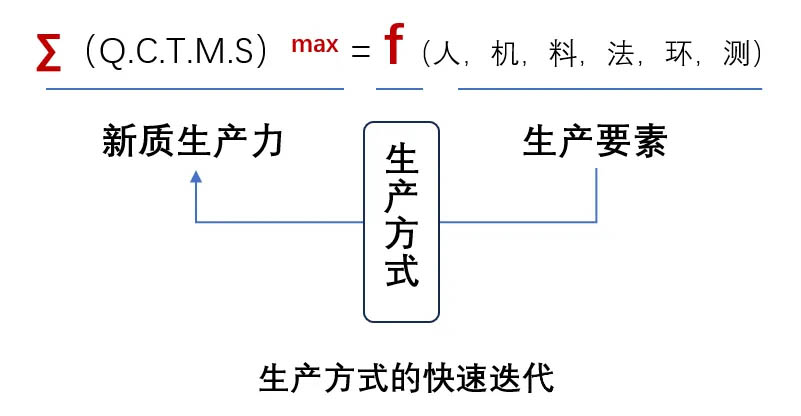 智能制造背景下生产方式的快速迭代