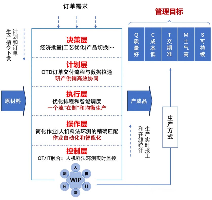 狭义智能制造的基本内涵